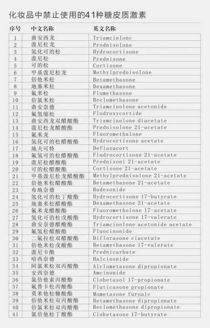 化妆品明确禁止添加的41种糖皮质激素