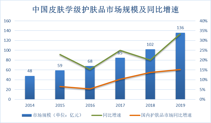 中国皮肤学级护肤品市场规模及同比增速