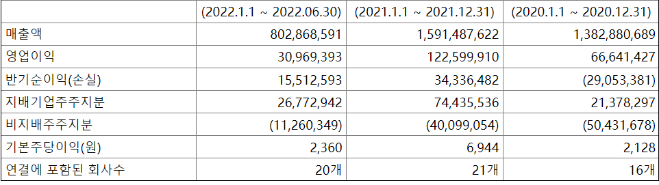 科丝美诗2022年上半年财报