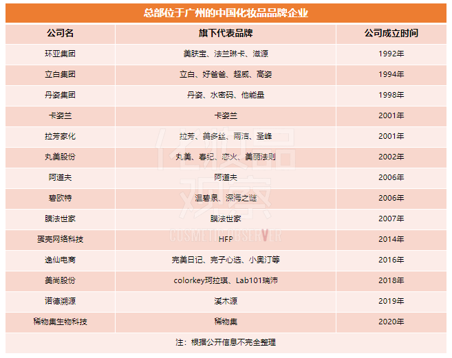 1500亿产值！广州要打响化妆品招牌！